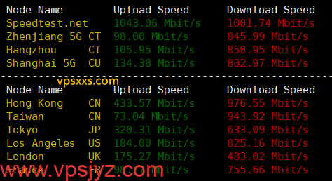 IPRaft泰国VPS到国内外上传下载速度测试