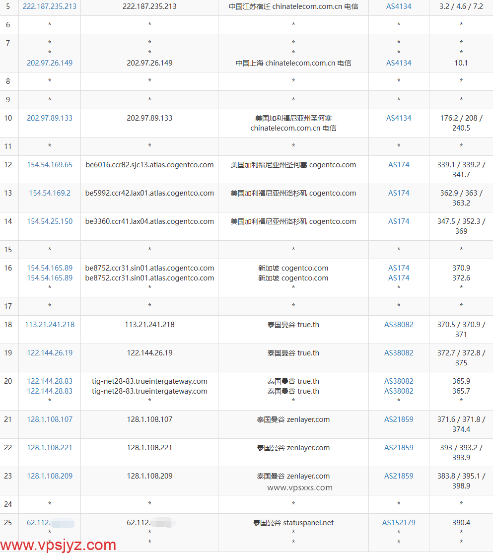 IPRaft泰国VPS电信去程路由