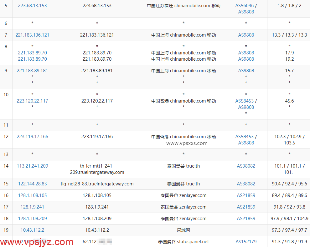 IPRaft泰国VPS移动去程路由