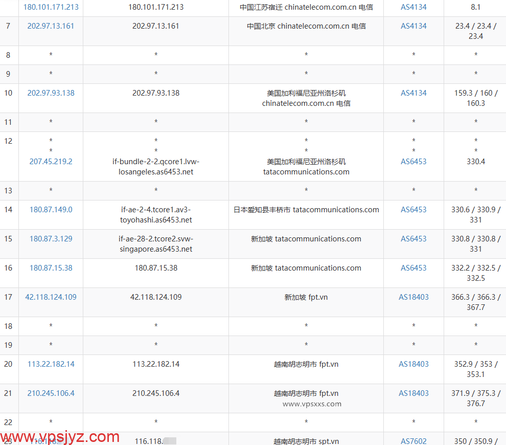 TotHost越南胡志明市VPS电信去程路由