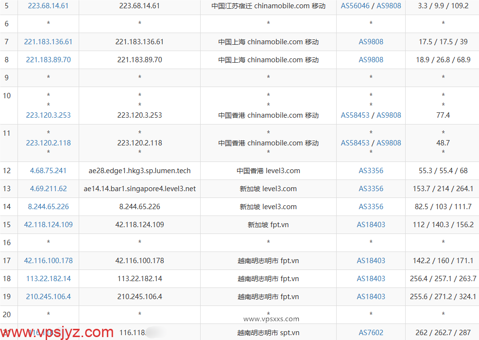 TotHost越南胡志明市VPS移动去程路由