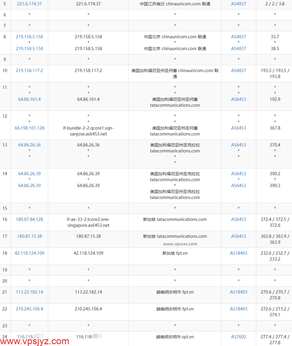 TotHost越南胡志明市VPS联通去程路由