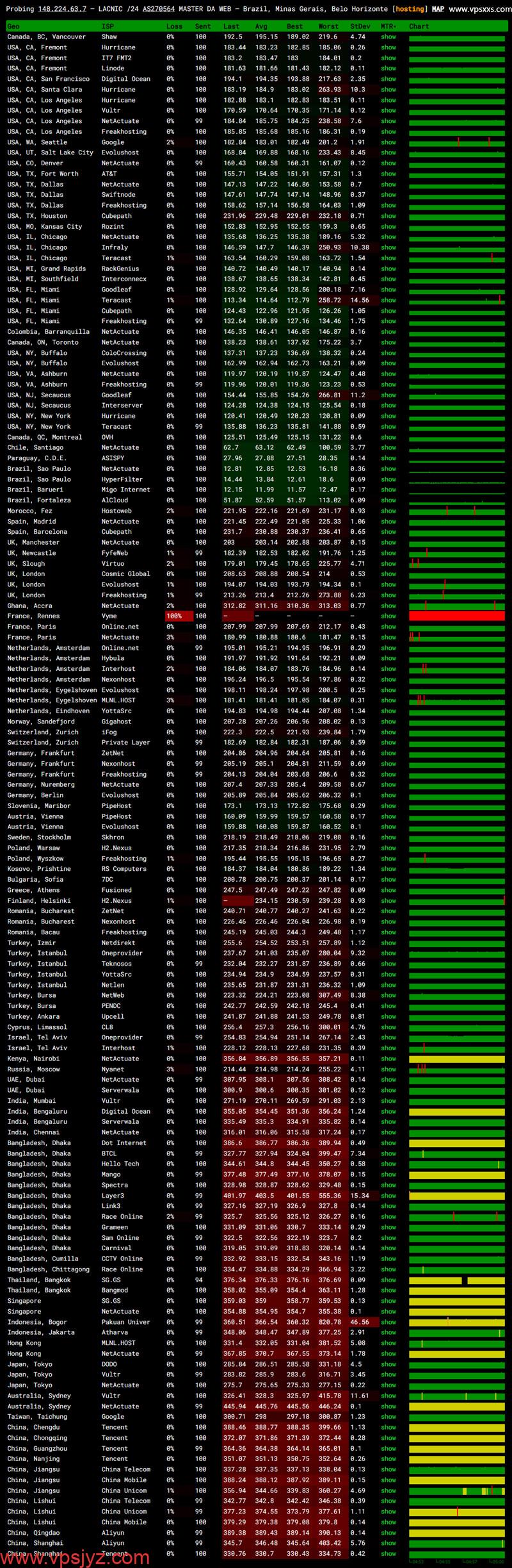 WePC巴西TikTok VPS ping.pe丢包测试