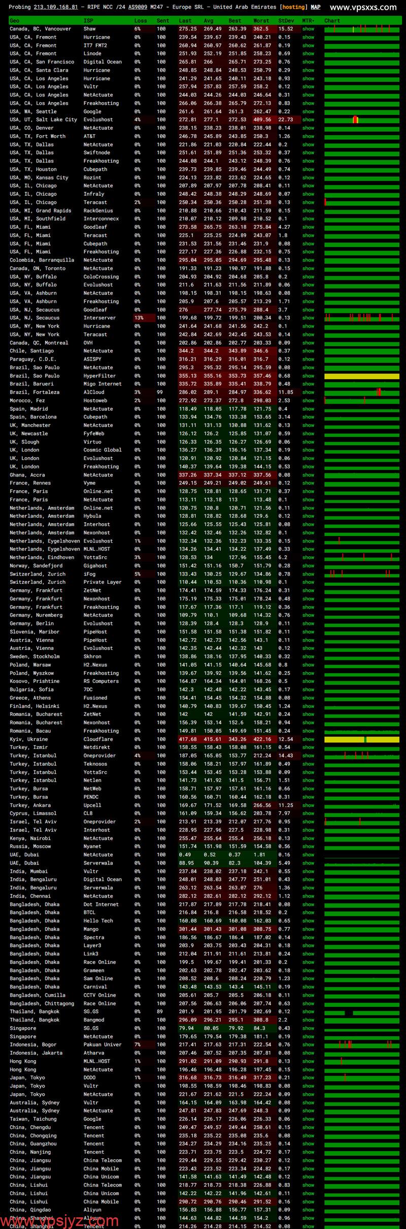 WePC阿联酋TikTok VPS ping.pe丢包测试