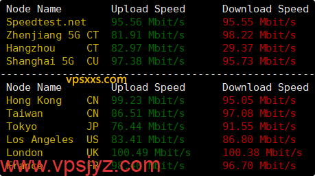 WePC阿联酋TikTok VPS到国内外上传下载速度测试