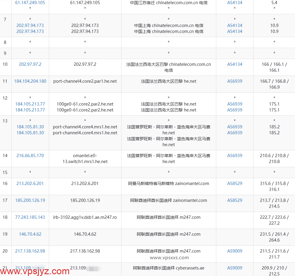WePC阿联酋TikTok VPS电信去程路由