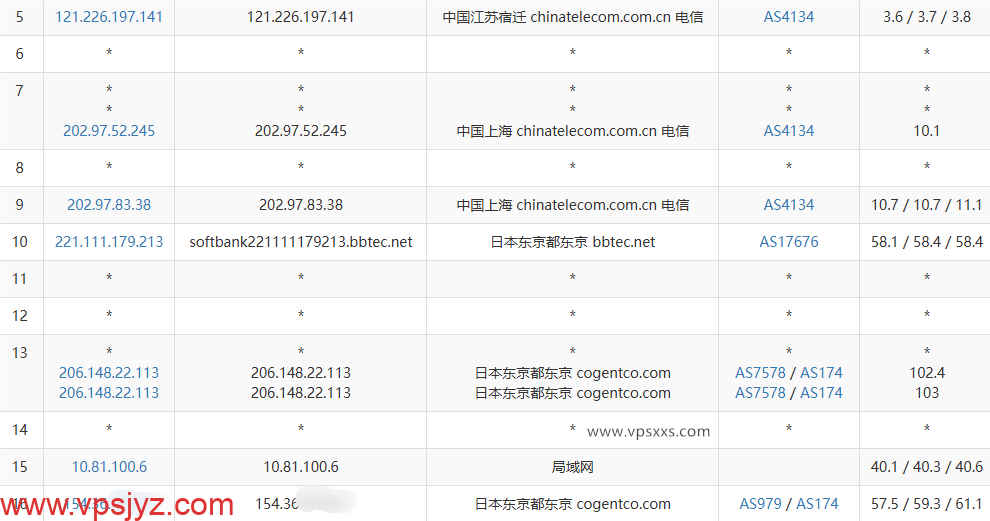 ZgoCloud日本东京VPS电信去程路由