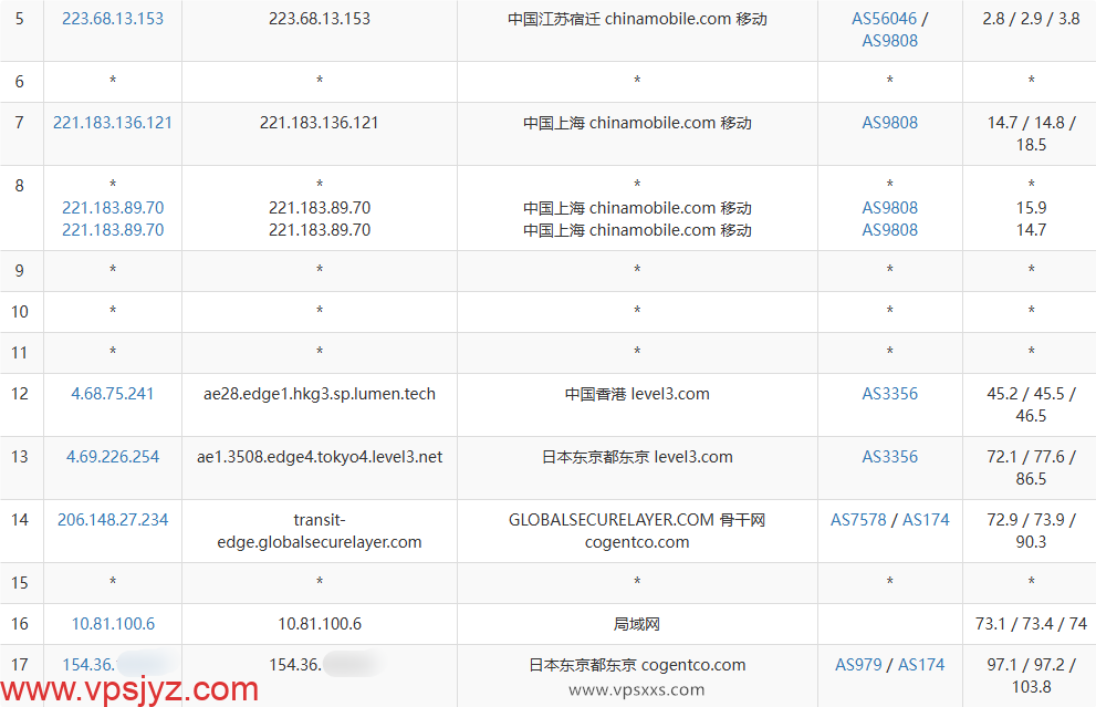 ZgoCloud日本东京VPS移动去程路由