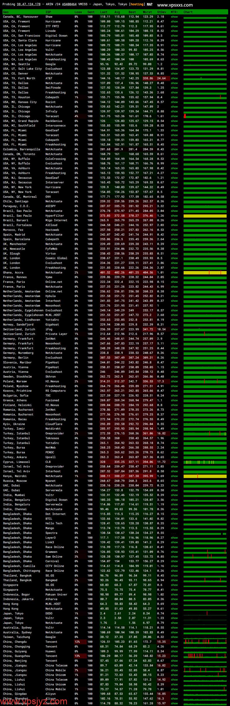 vmiss日本东京BGP VPS ping.pe丢包测试