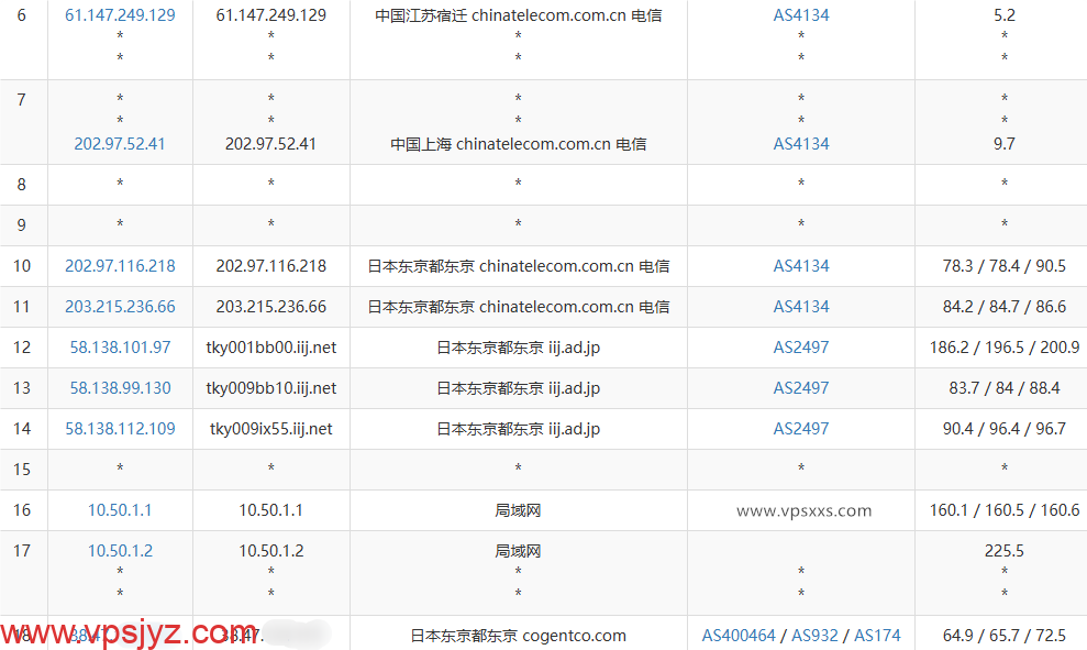 vmiss日本东京BGP VPS电信去程路由