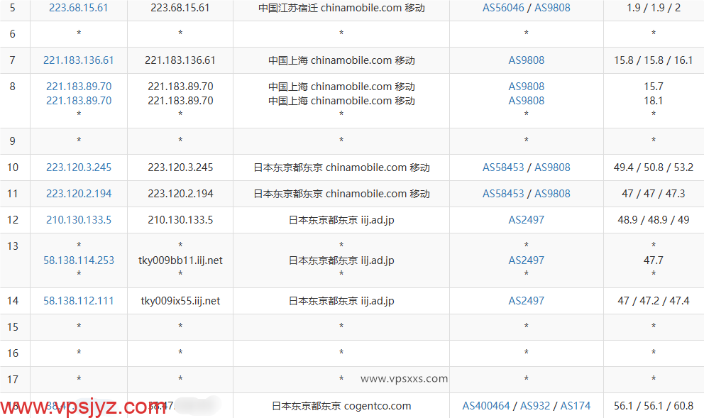 vmiss日本东京BGP VPS移动去程路由
