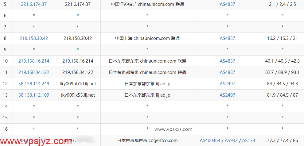 vmiss日本东京BGP VPS联通去程路由