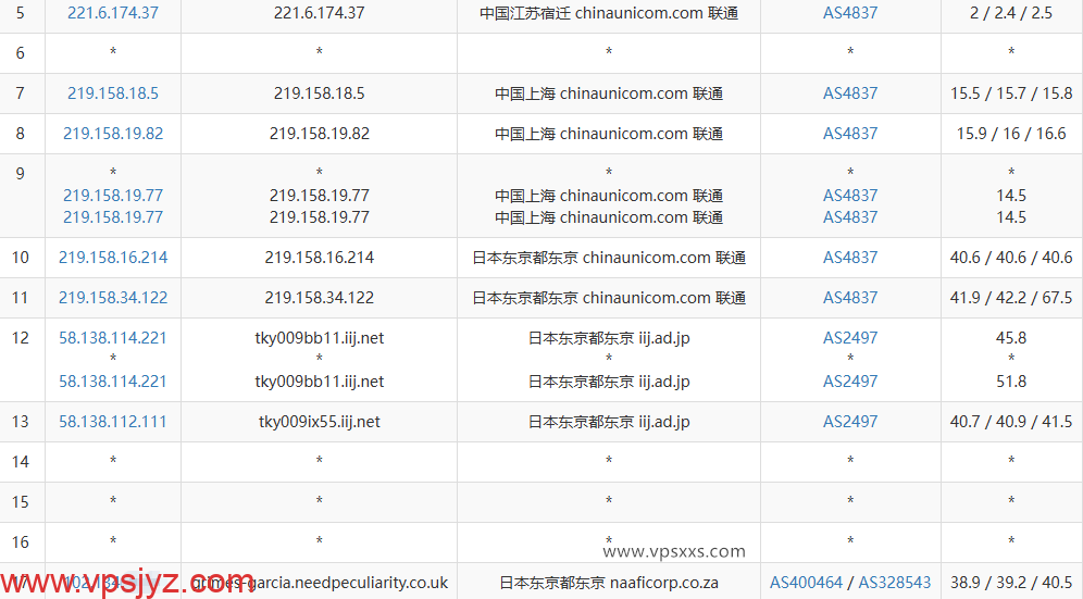 vmiss日本东京IIJ VPS联通去程路由