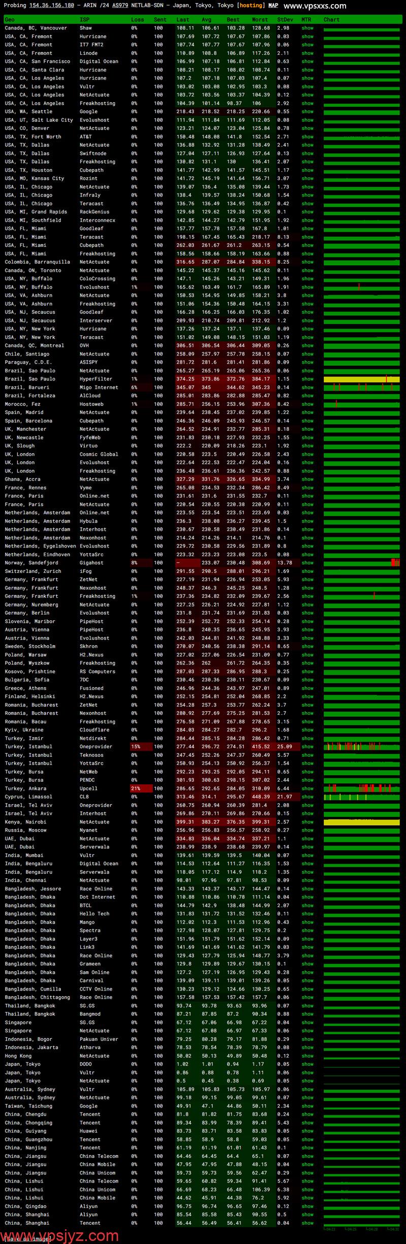 vmiss日本东京三网优化VPS ping.pe丢包测试