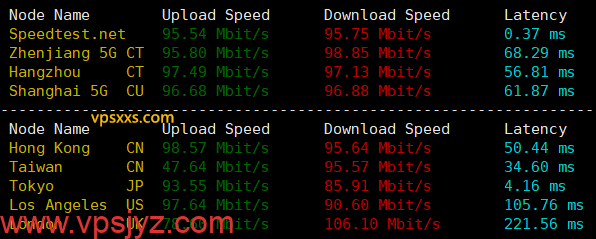 vmiss日本东京三网优化VPS到国内外上传下载速度测试