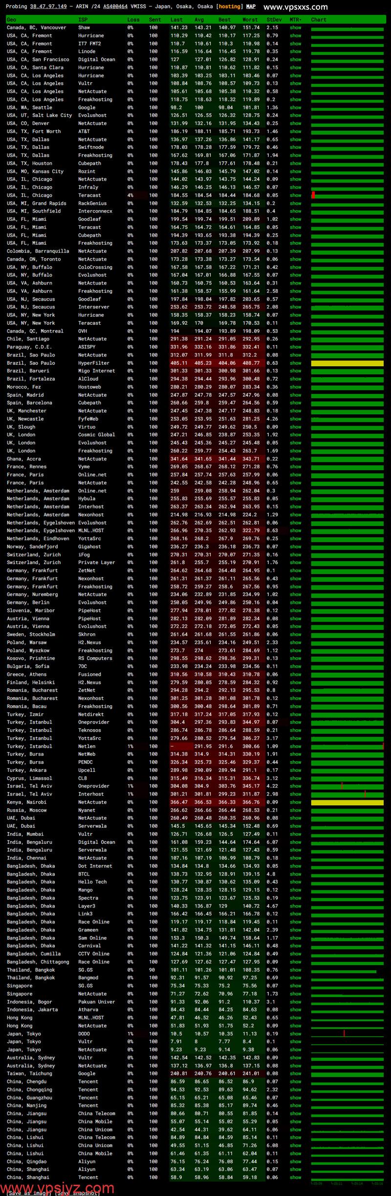vmiss日本大阪IIJ VPS ping.pe丢包测试