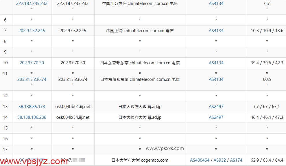 vmiss日本大阪IIJ VPS电信去程路由