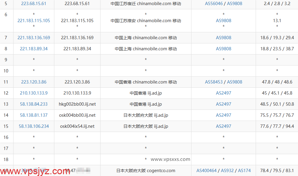 vmiss日本大阪IIJ VPS移动去程路由