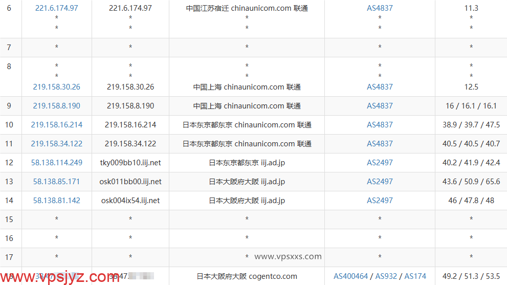 vmiss日本大阪IIJ VPS联通去程路由