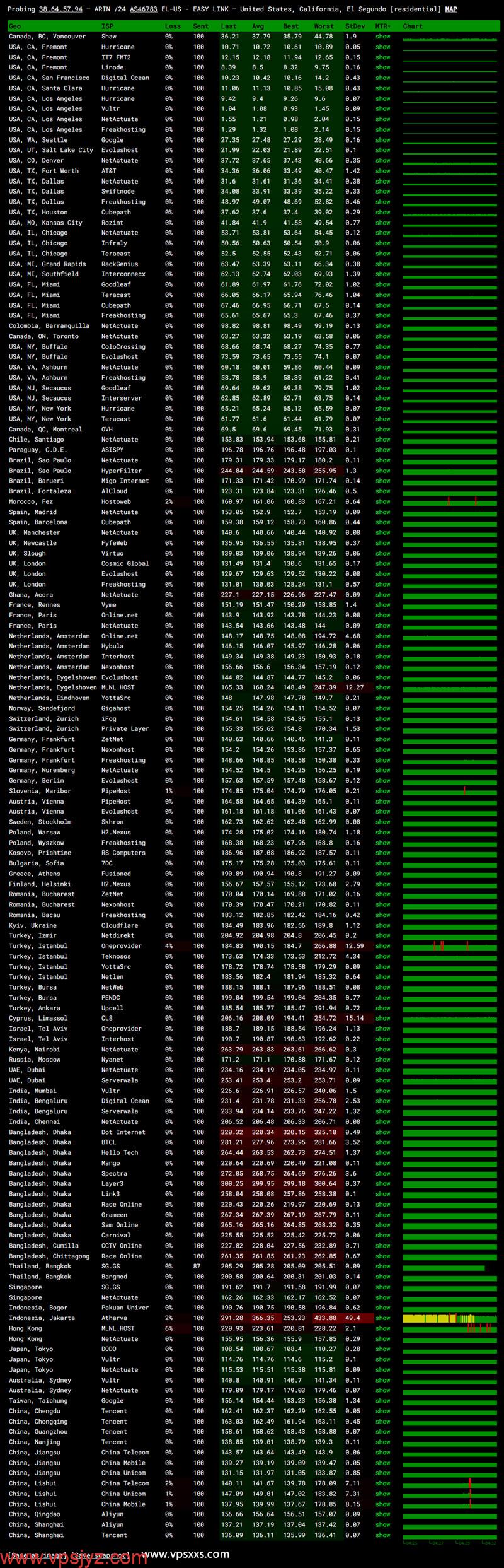 vmrack美国三网精品VPS ping.pe丢包测试