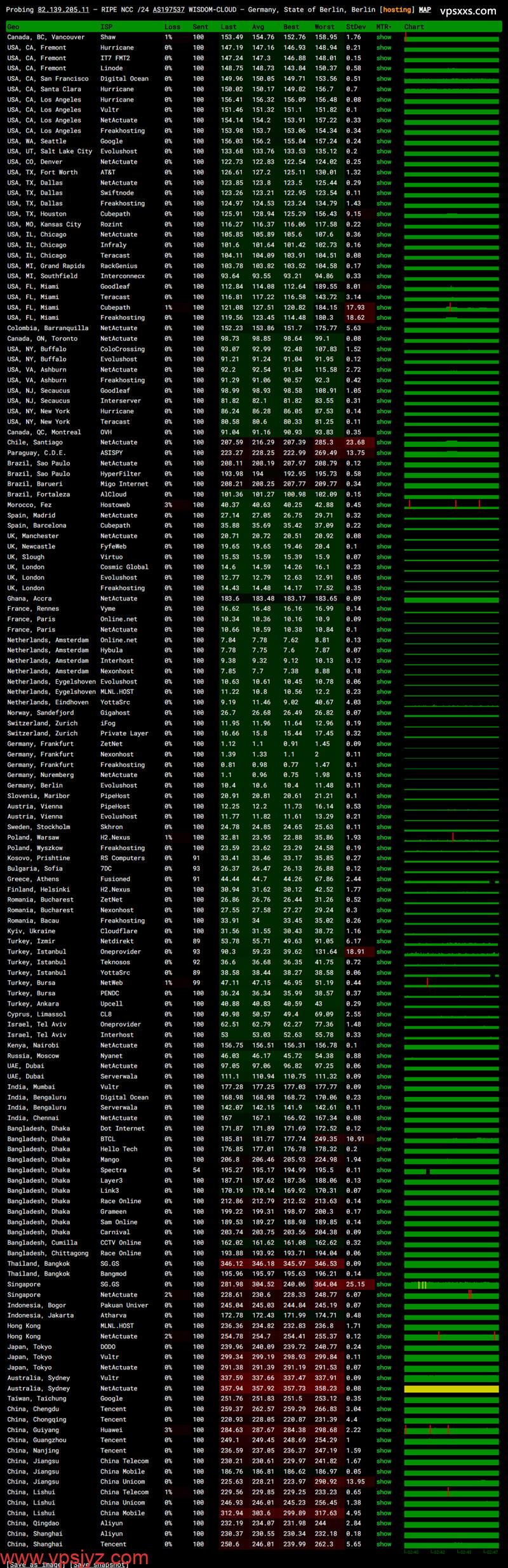 荫云德国双ISP VPS ping.pe丢包测试