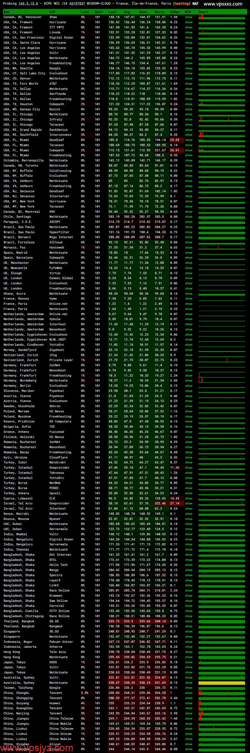 荫云法国双ISP VPS ping.pe丢包测试