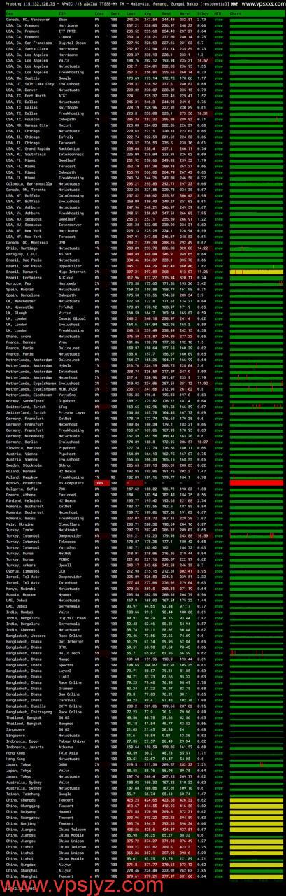 荫云马来西亚真家宽VPS ping.pe丢包测试