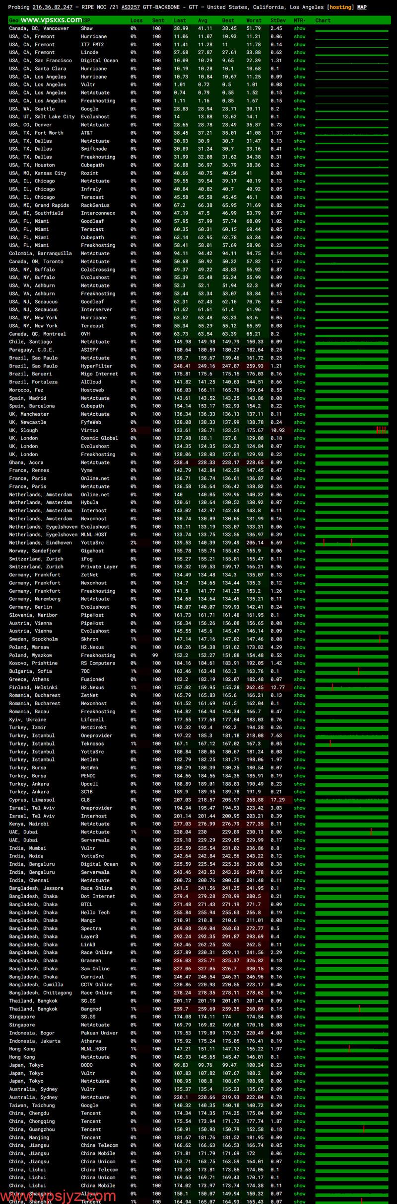 NovixLink美国GTT VPS ping丢包测试