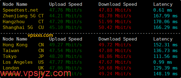 NovixLink美国GTT VPS到国内外上传下载速度测试