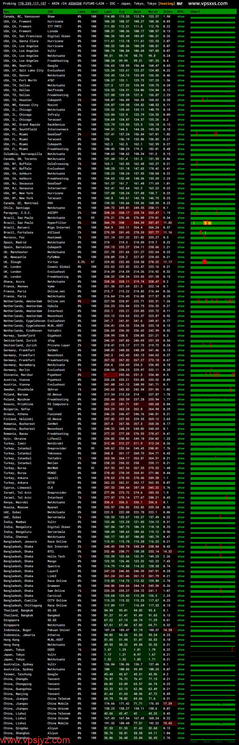 OrangeVPS日本东京VPS ping.pe丢包测试