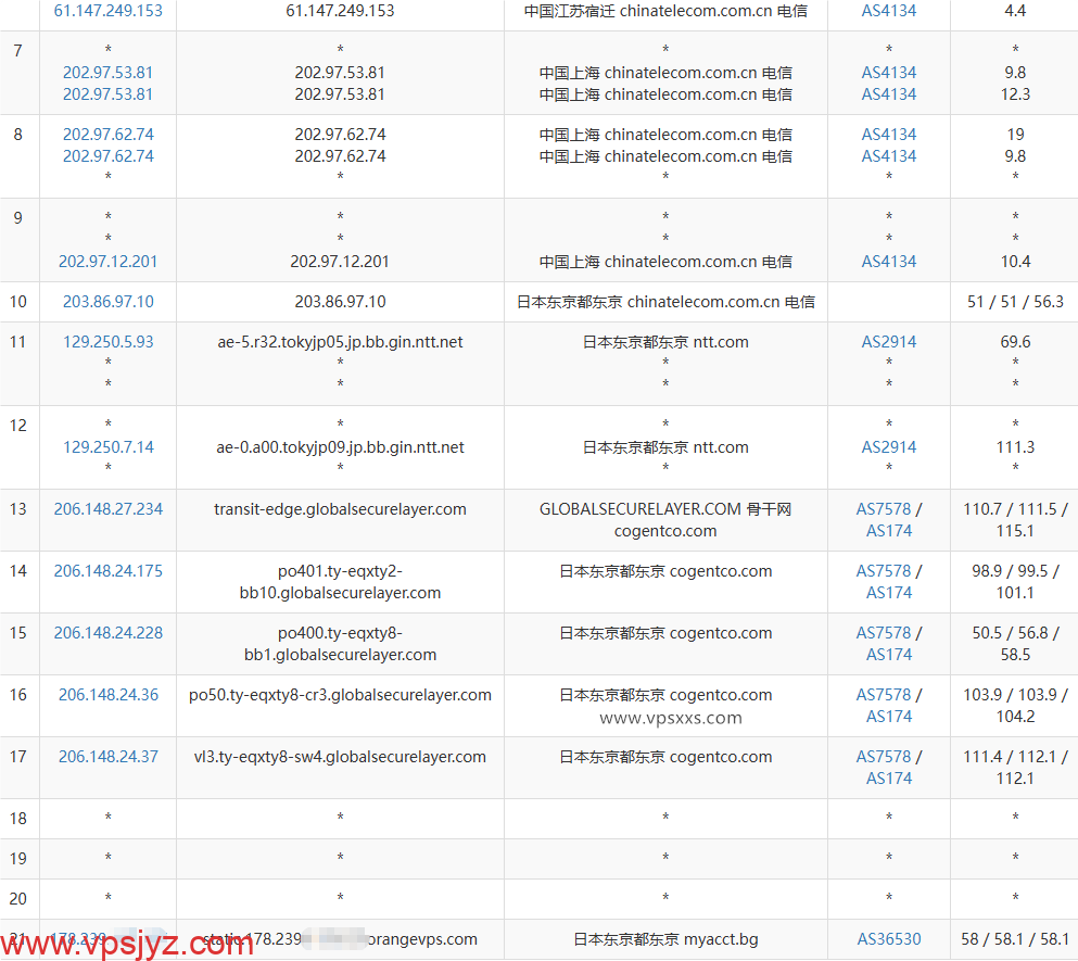 OrangeVPS日本东京VPS电信去程路由