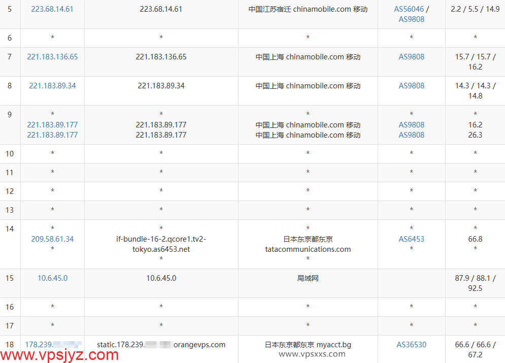 OrangeVPS日本东京VPS移动去程路由