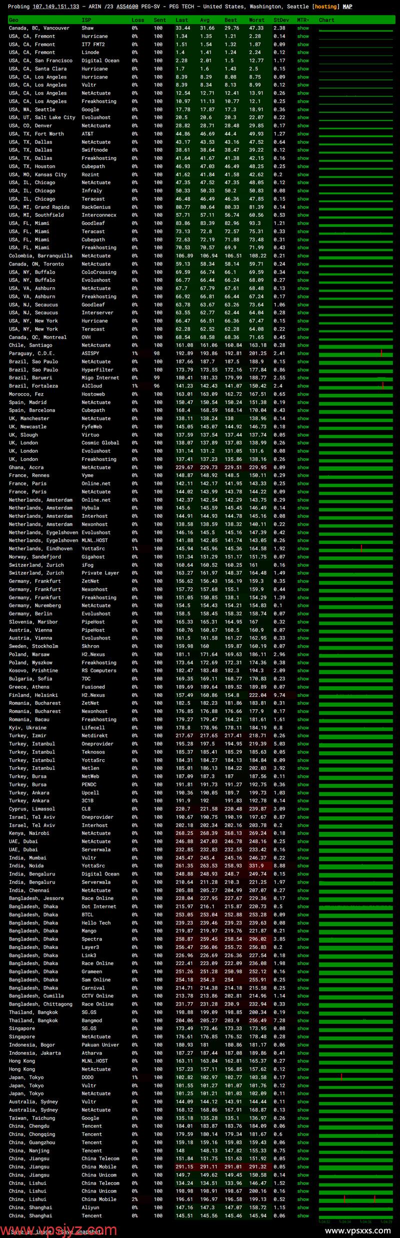 RAKsmart美国西雅图国际BGP VPS ping丢包测试