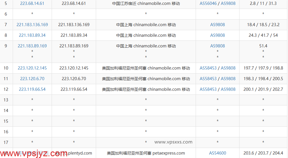 RAKsmart美国西雅图国际BGP VPS移动去程路由