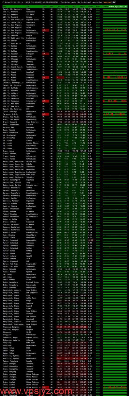 RackNerd荷兰VPS ping.pe丢包测试