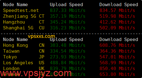 RackNerd荷兰VPS到国内外上传下载速度测试