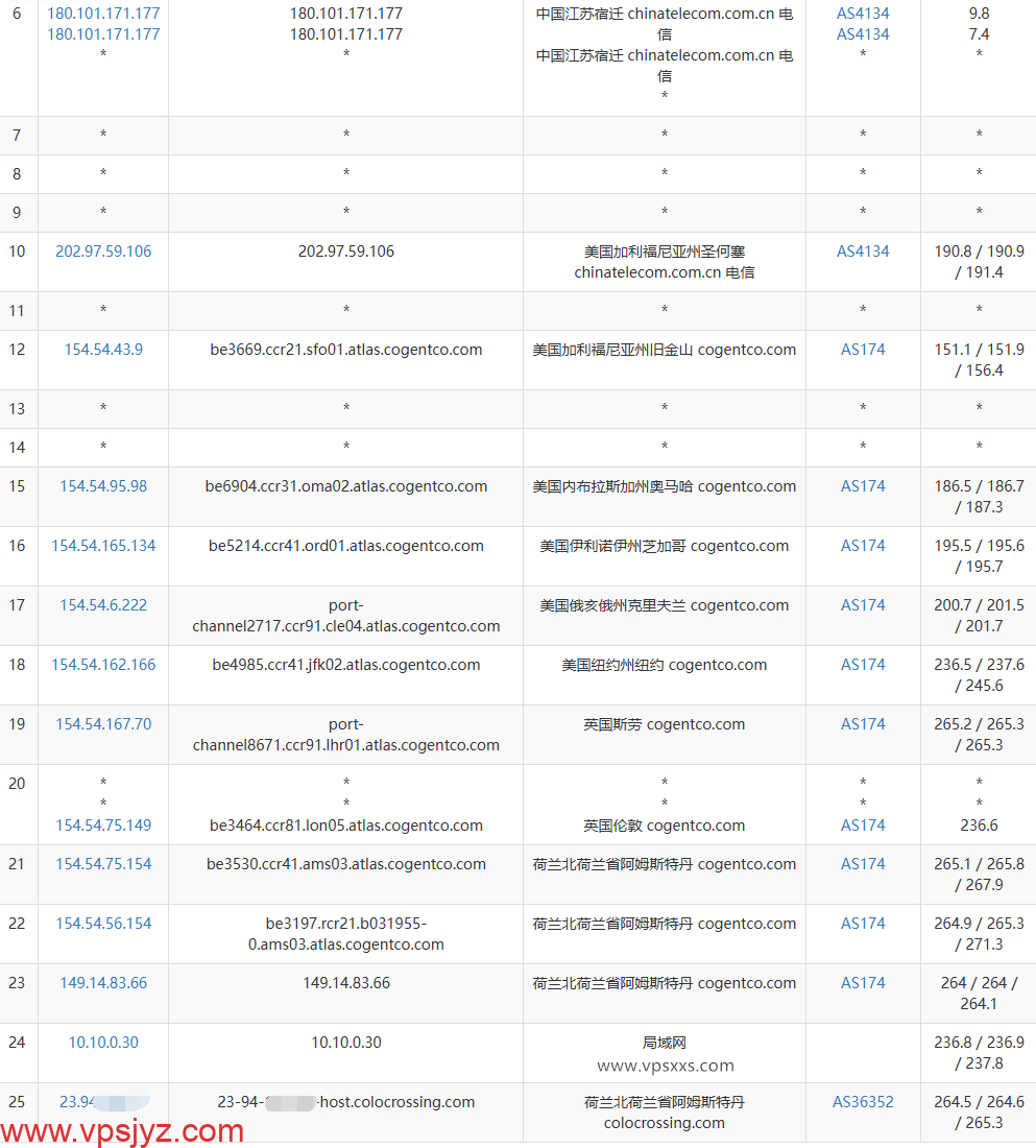 RackNerd荷兰VPS电信去程路由
