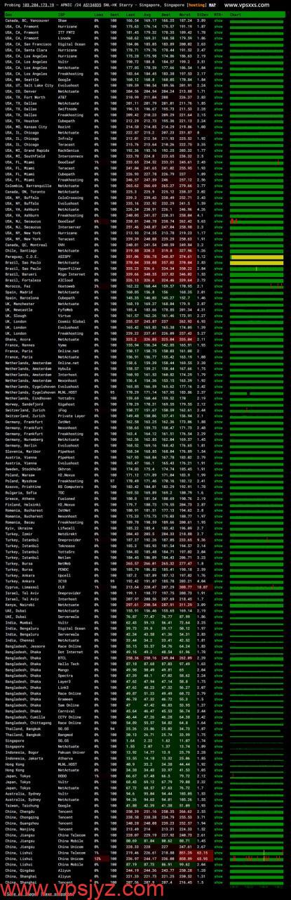 StarryDNS新加坡VPS ping.pe丢包测试