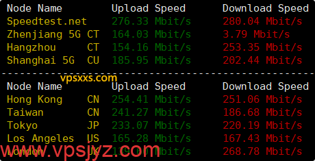 StarryDNS新加坡VPS到国内外上传下载速度测试