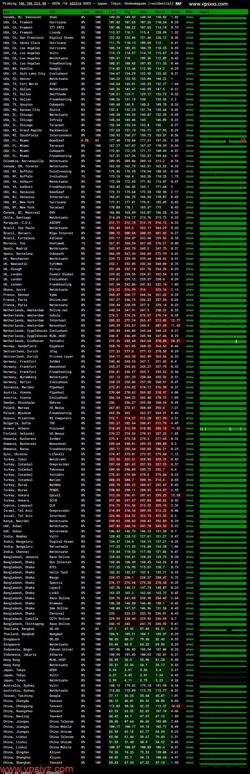Tokyonline日本KDDI VPS ping.pe丢包测试
