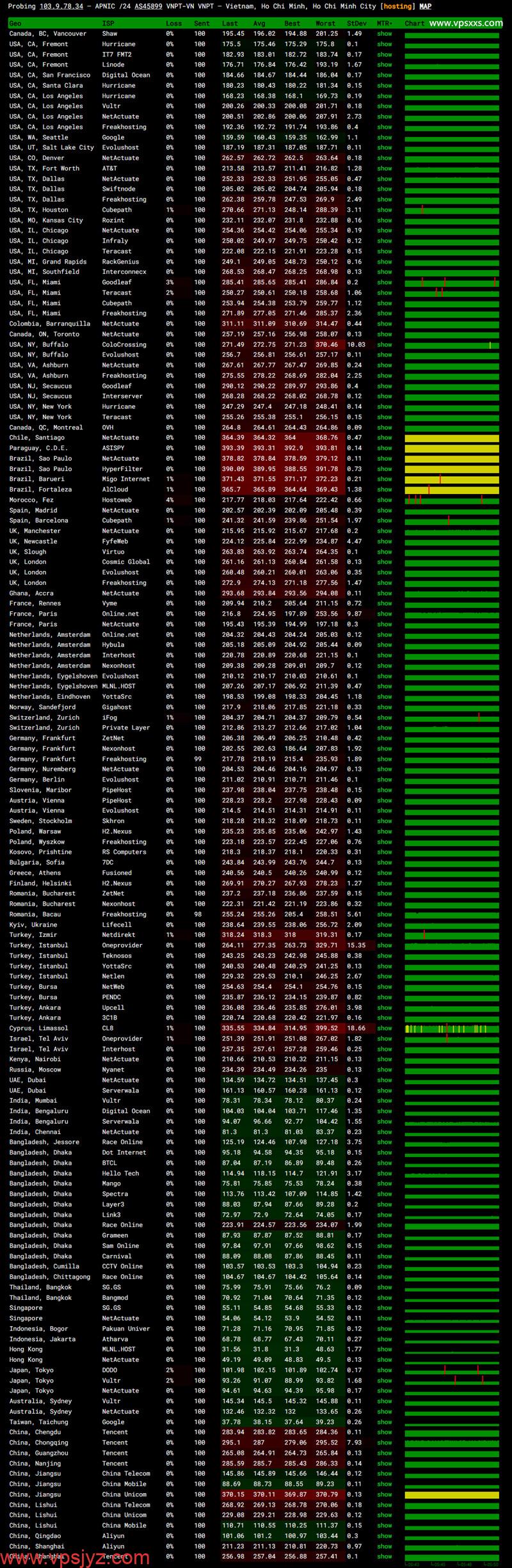 VinaHost越南VPS ping.pe丢包测试