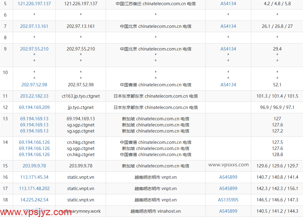 VinaHost越南VPS电信去程路由