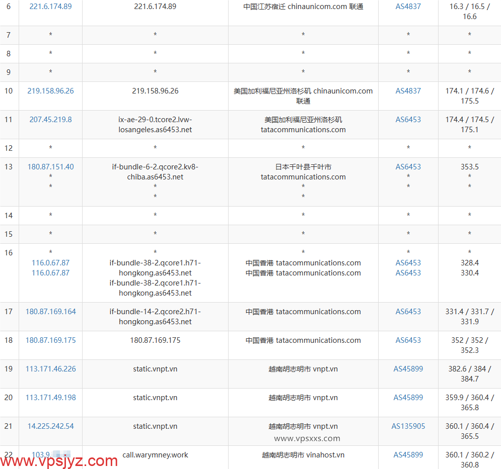 VinaHost越南VPS联通去程路由