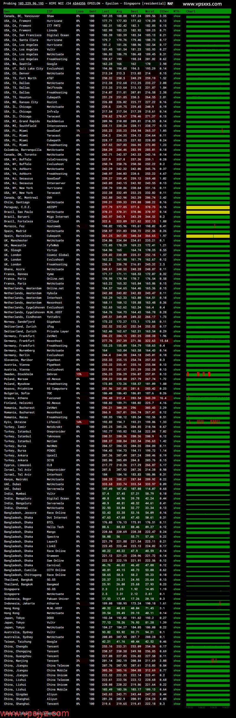 WePC新加坡家宽TK直播VPS ping.pe丢包测试