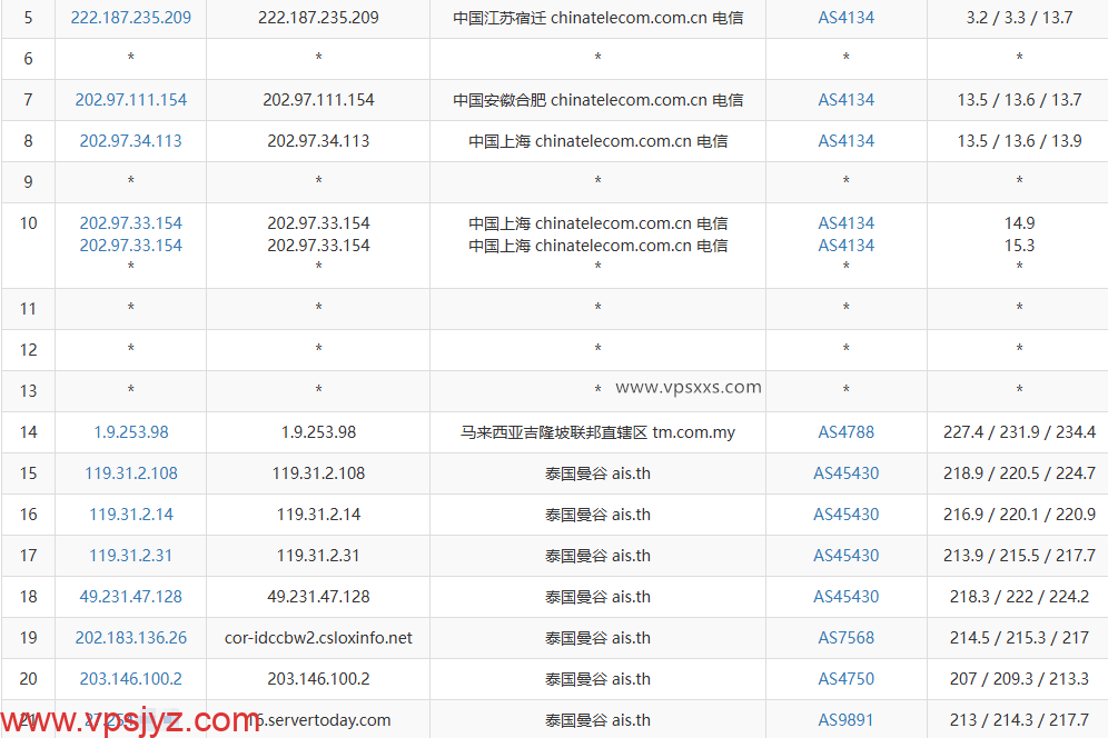 WePC泰国TikTok专用VPS电信去程路由