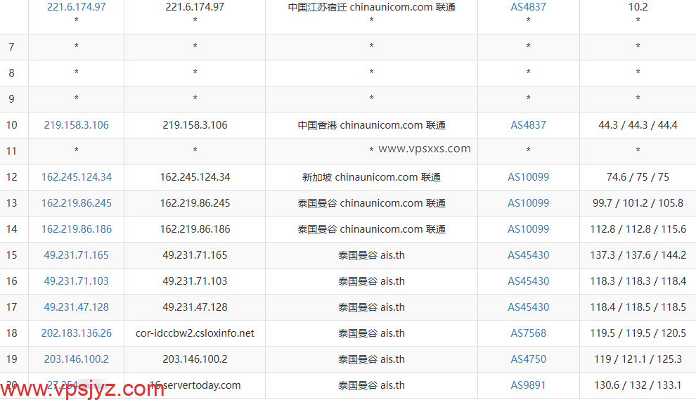 WePC泰国TikTok专用VPS联通去程路由
