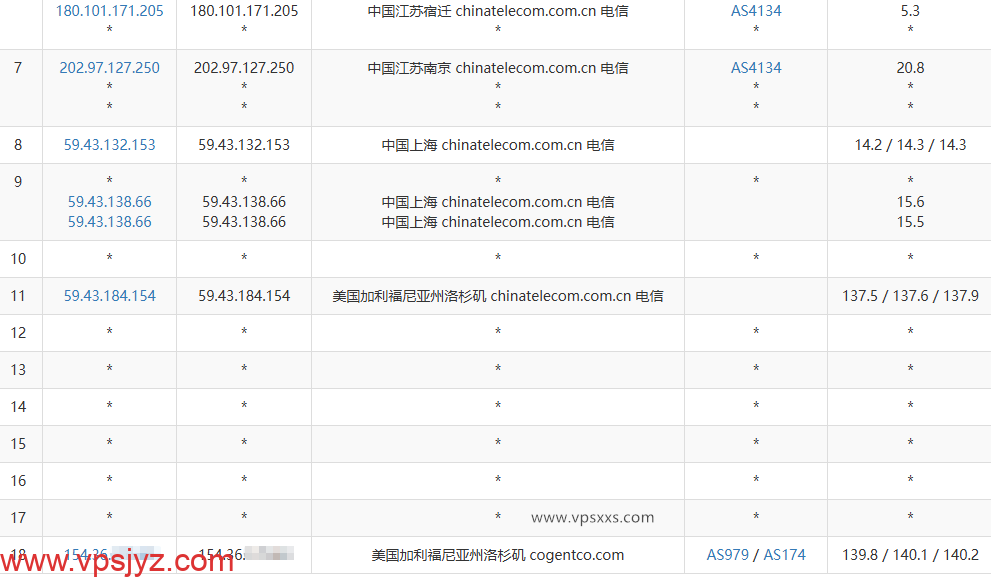 ZgoCloud美国三网精品VPS电信去程路由