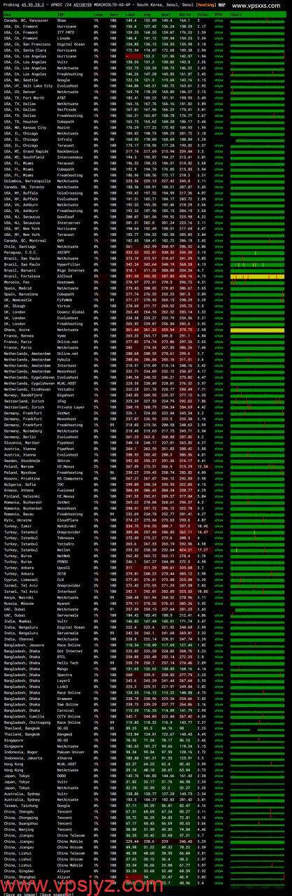 vmiss韩国首尔三网优化VPS ping.pe丢包测试