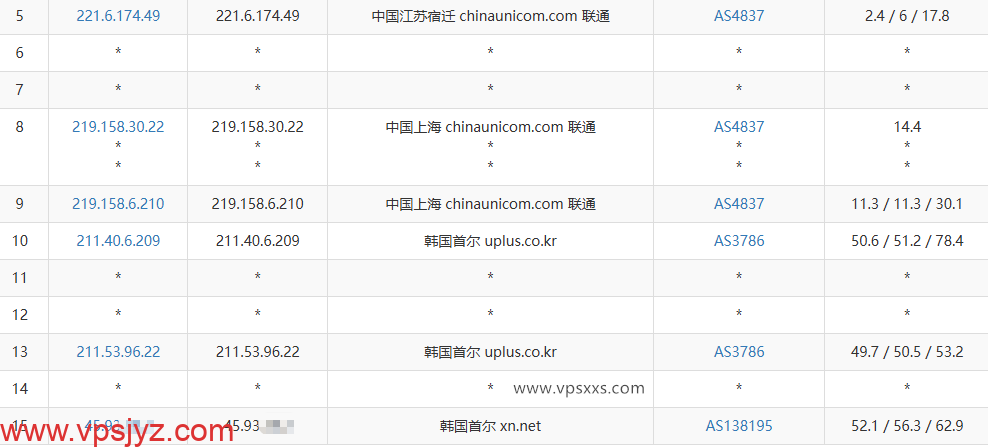 vmiss韩国首尔三网优化VPS联通去程路由
