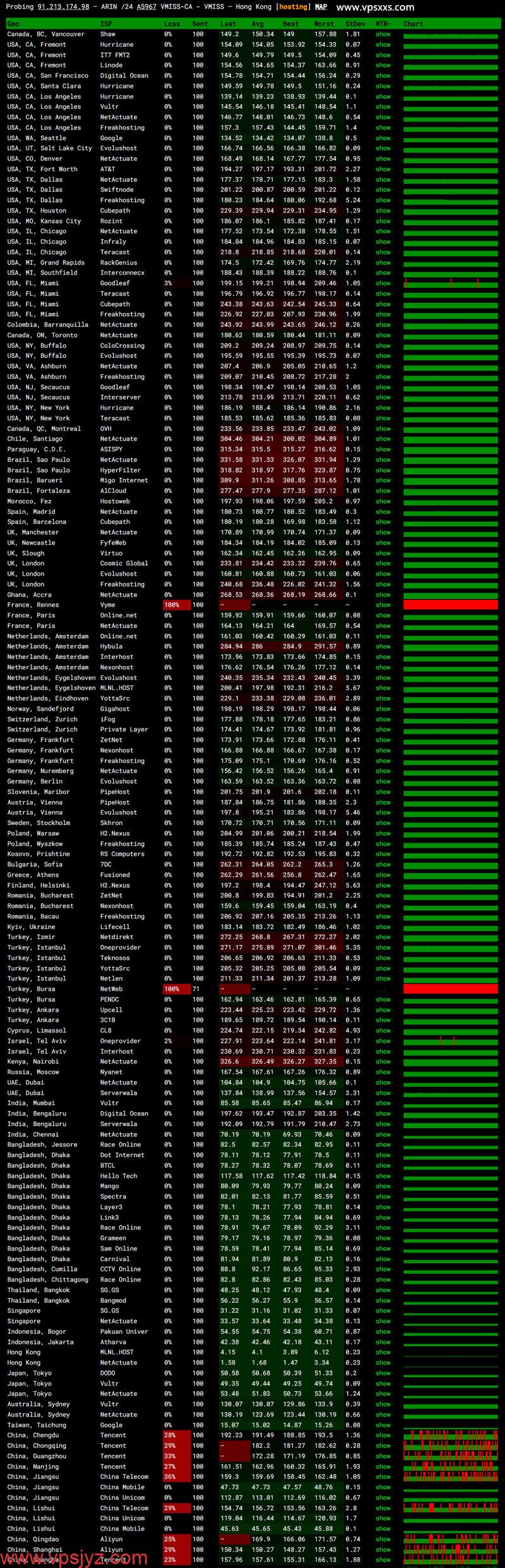vmiss香港国际线路VPS ping.pe丢包测试